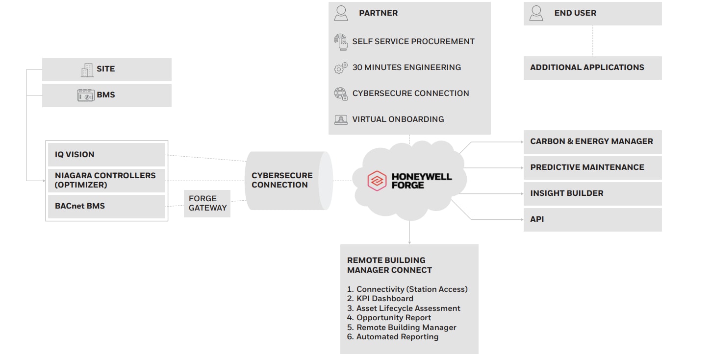 Remote Building Manager Connect